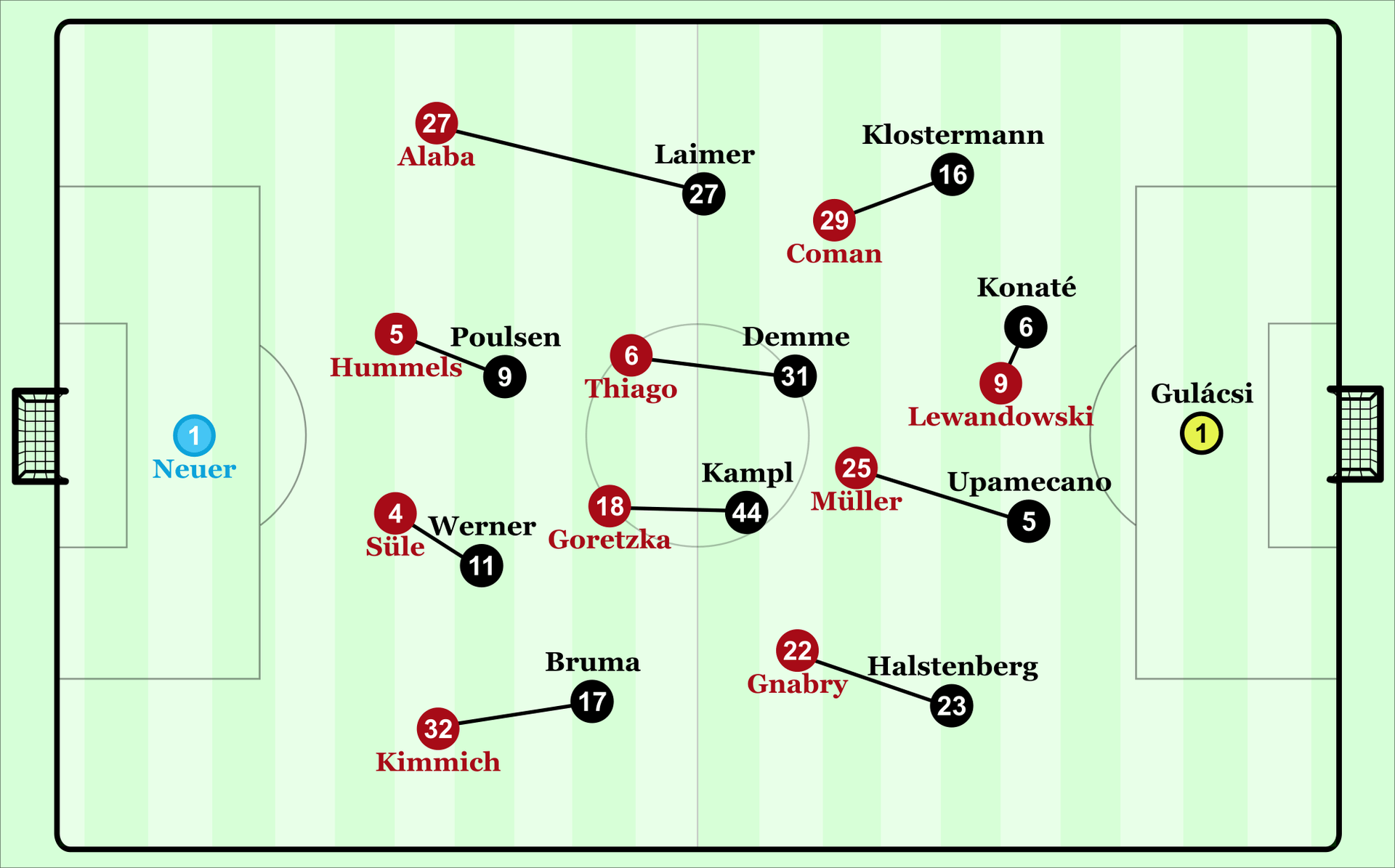 Grafik: Eins-gegen-Eins-Duelle auf dem gesamten Rasen