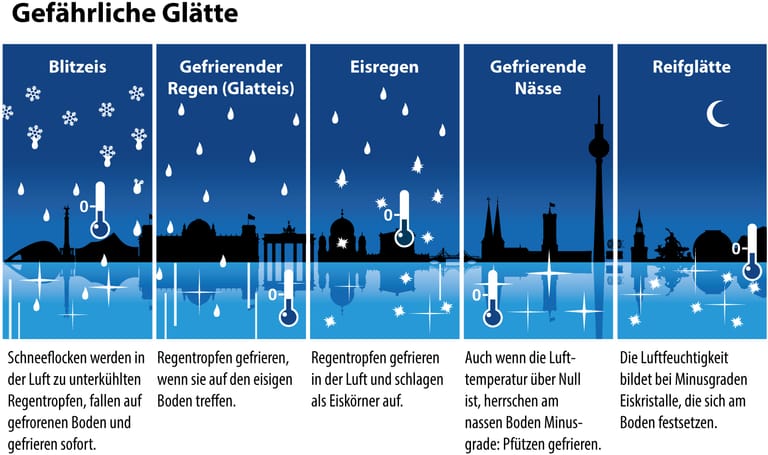 Blitzeis oder gefrierende Nässe: Glatte Straßen haben verschiedene Ursachen.