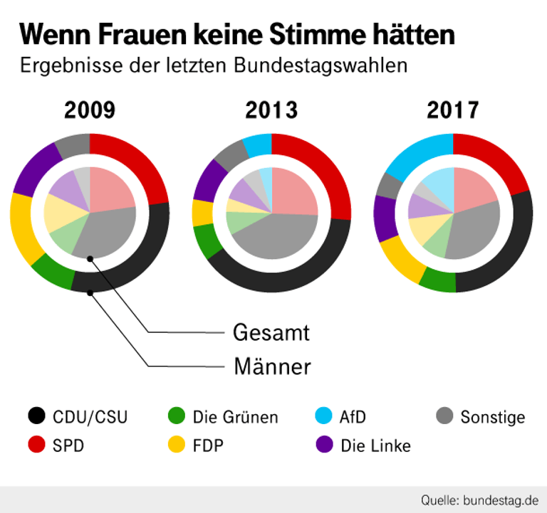 Die Grafik zeigt, wie sich das Ergebnis der Bundestagswahl gestalten würde, wenn nur Männer in Deutschland wahlberechtigt wären.
