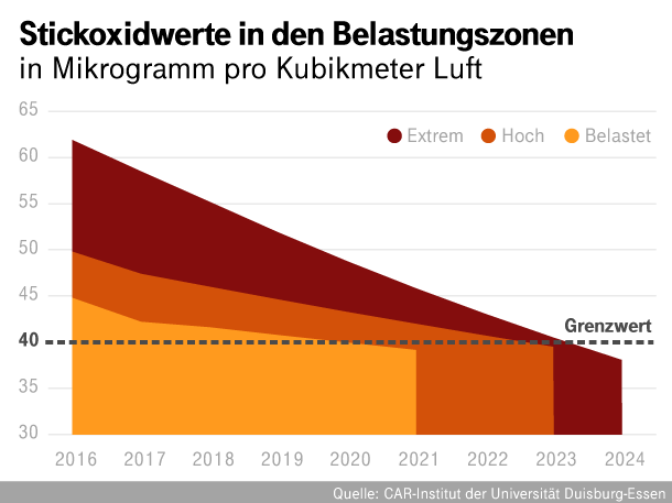 CAR-Prognose: Erst 2021 wird der Stickoxid-Grenzwert in den belasteten Zonen (orange) eingehalten, 2023 folgen die hoch belasteten Zonen (rot) und erst 2024 die extrem belasteten Zonen (dunkelrot).