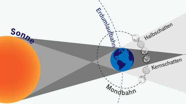 Schematische Darstellung einer totalen Mondfinsternis: Ist der Mond im Kernschatten, dann leuchtet er rot.