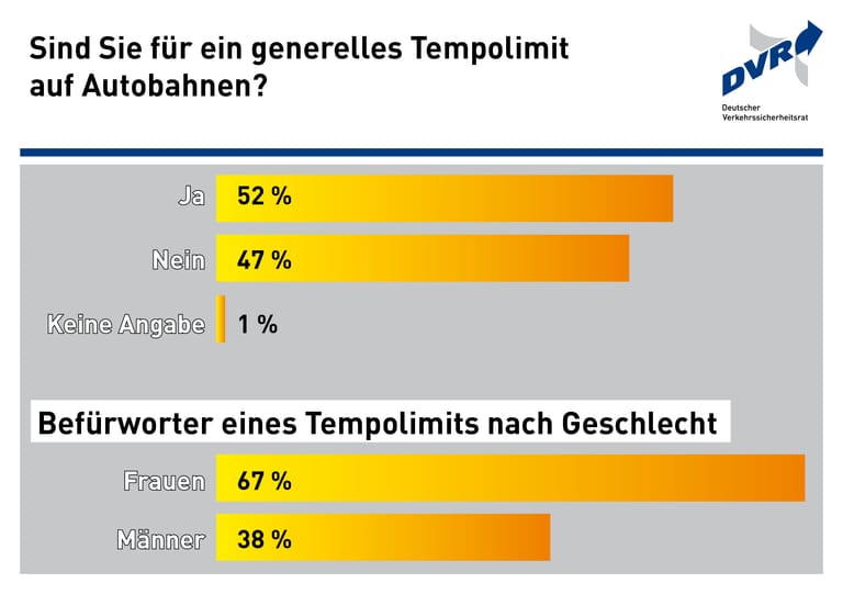 Knappe Entscheidung: Eine Mehrheit ist für ein generelles Tempolimit auf deutschen Autobahnen, zeigt eine Umfrage des Deutschen Verkehrssicherheitsrats aus dem Jahr 2017.