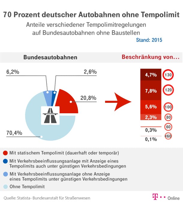 Tempolimits: Die Zahlen zeigen, wie stark Geschwindigkeitsregelungen auf deutschen Autobahnen verbreitet sind.