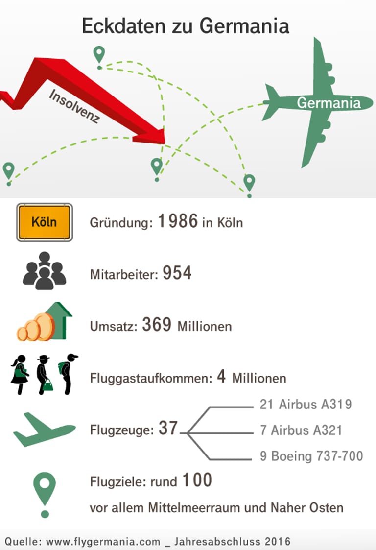 Unternehmensinformationen zur Fluggesellschaft Germania: 1986 in Köln gegründet, steuerte die Fluggesellschaft vor allem Ziele im Mittelmeerraum und dem Nahen Osten an.