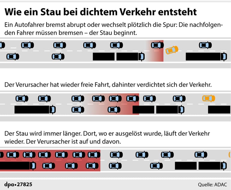 Schematische Dartellung: So entsteht ein Stau bei dichtem Verkehr scheinbar aus dem Nichts.