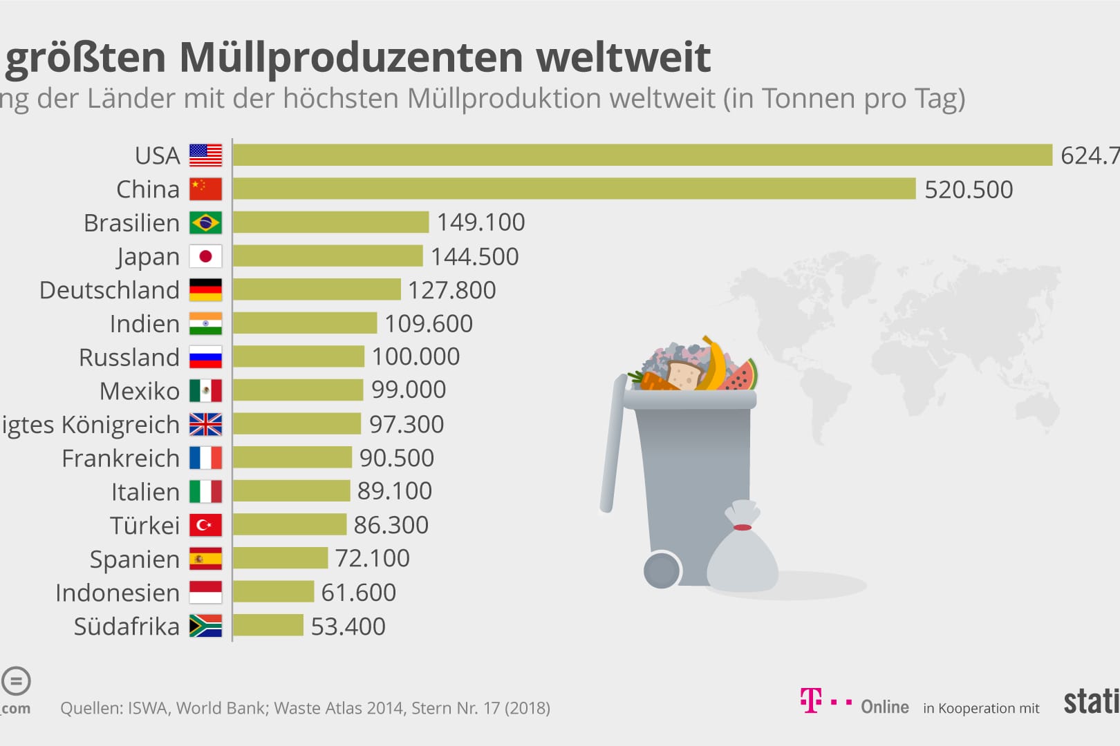 Plastikmüll