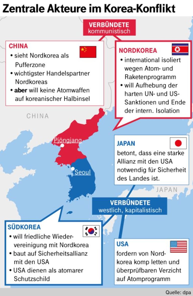 Der Nordkorea-Konflikt.