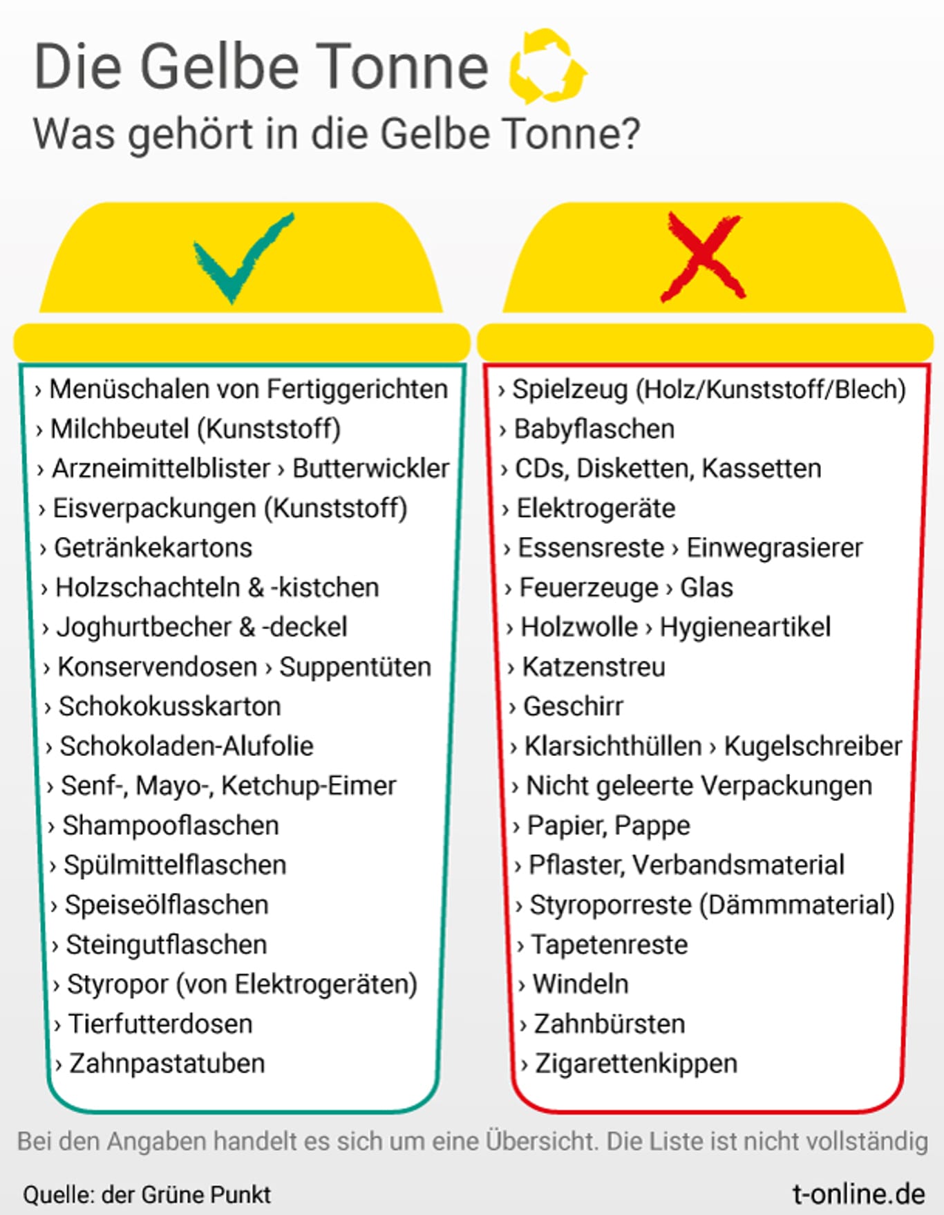 Mülltrennung 6 Irrtümer über Gelbe Tonne, Gelber Sack & Wertstofftonne