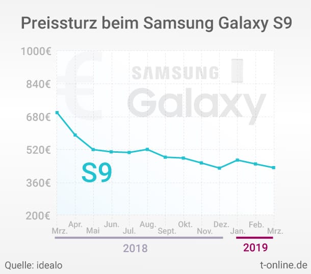 Die Grafik zeigt den jeweils günstigsten Preis für ein Samsung Galaxy S9 bei idealo.de in den vergangenen 12 Monaten.