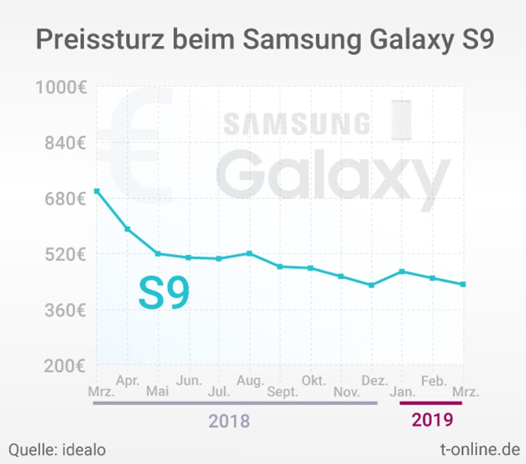 Die Grafik zeigt den jeweils günstigsten Preis für ein Samsung Galaxy S9 bei idealo.de in den vergangenen 12 Monaten.