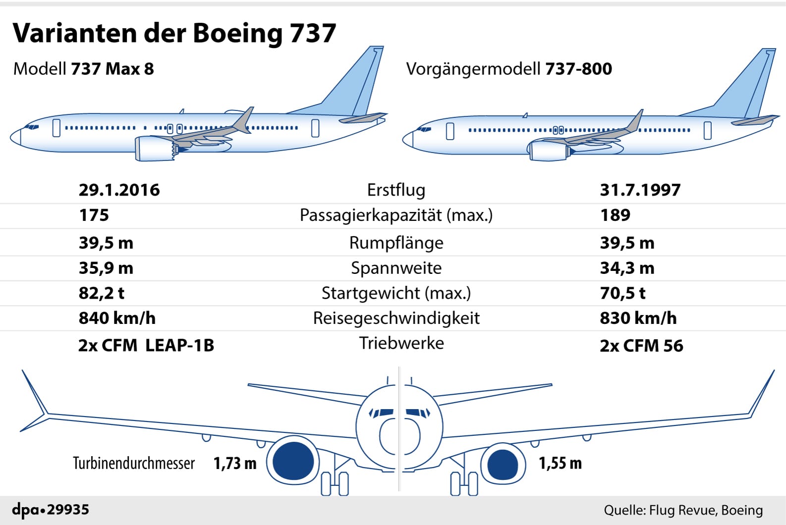 Gegenüberstellung: die Boeing 737 Max 8 im Vergleich zum Vorgängermodell 737-800.