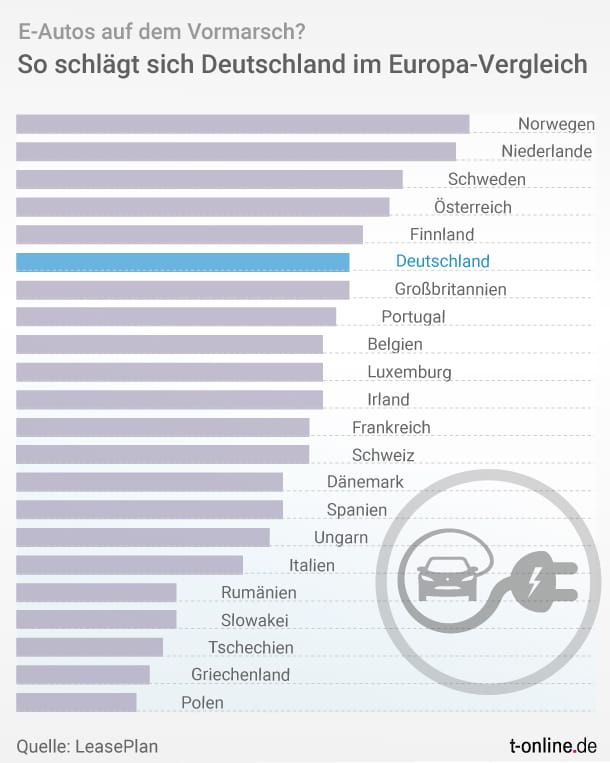 Europa im Elektro-Ranking: Deutschland verbessert sich 2019 auf den sechsten Platz. Alle Länder konnten ihre Werte verbessern – was auch an einem steigenden Angebot an E-Autos liegt.