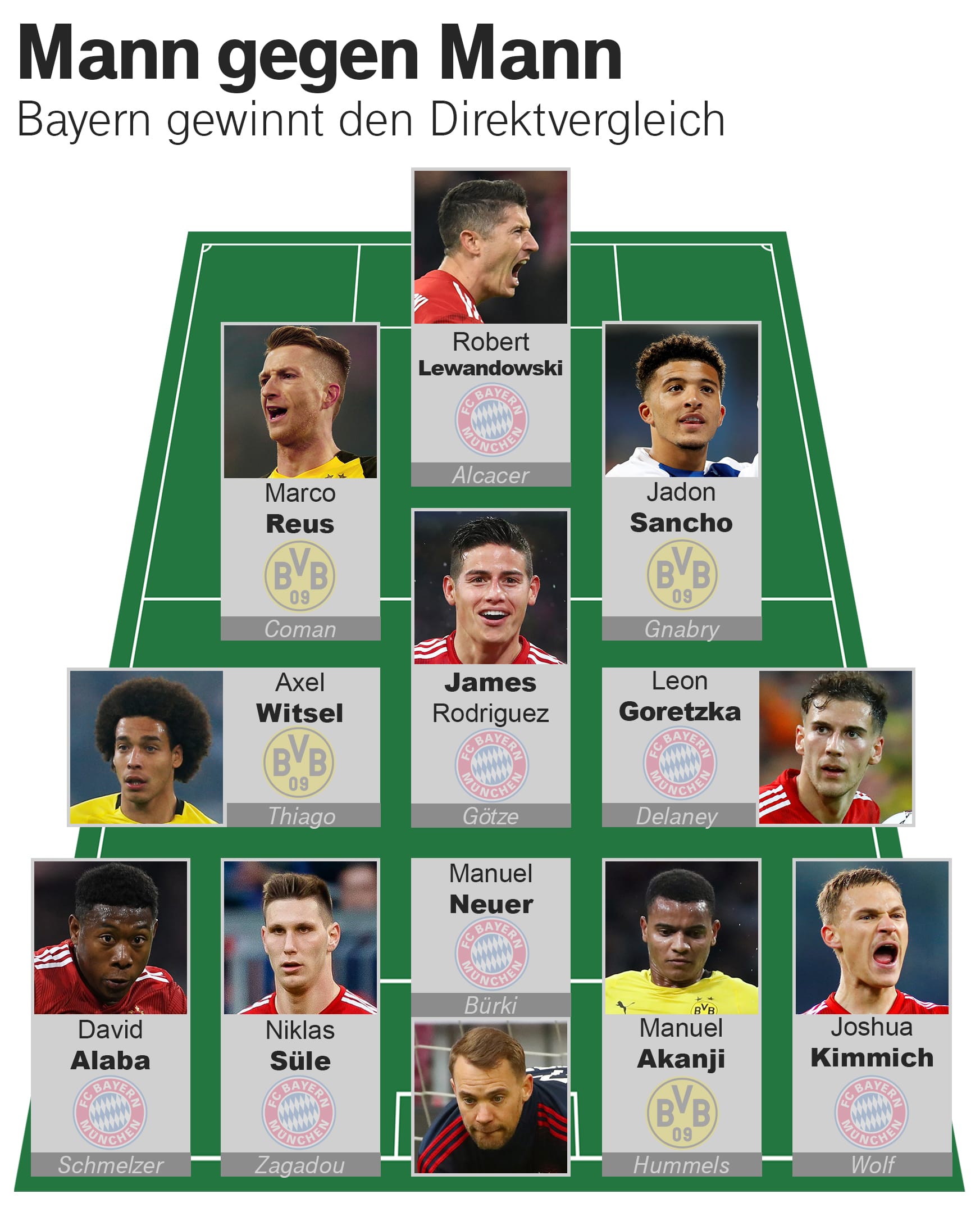 So sähe die Top-Elf der Leser aus den Spielern von BVB und Bayern aus.