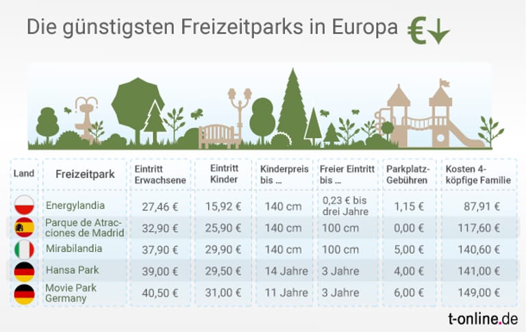 Günstigste Freizeitparks: Am wenigsten muss eine vierköpfige Familie für einen Besuch im polnischen Energylandia bezahlen.