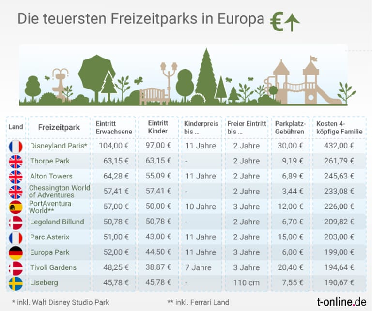 Teuerste Freizeitparks: Disneyland Paris ist fast fünfmal so teuer wie der günstigste Freizeitpark, Energylandia.