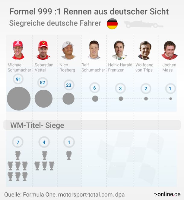 Die Sieg-Bilanz der deutschen F1-Fahrer