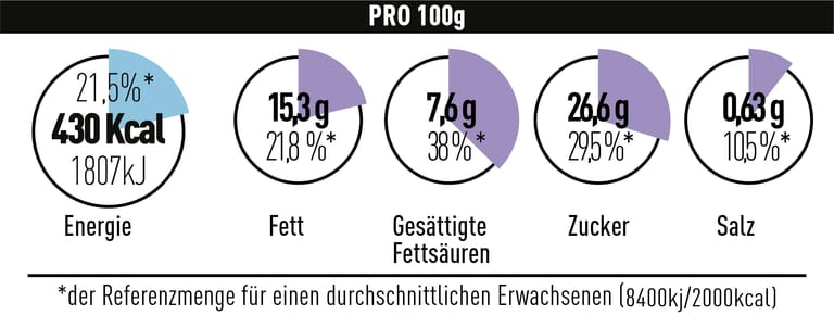Nährwertangaben: Spitzenverband der Lebensmittelwirtschaft entwickelt neues Kennzeichnungsmodell.