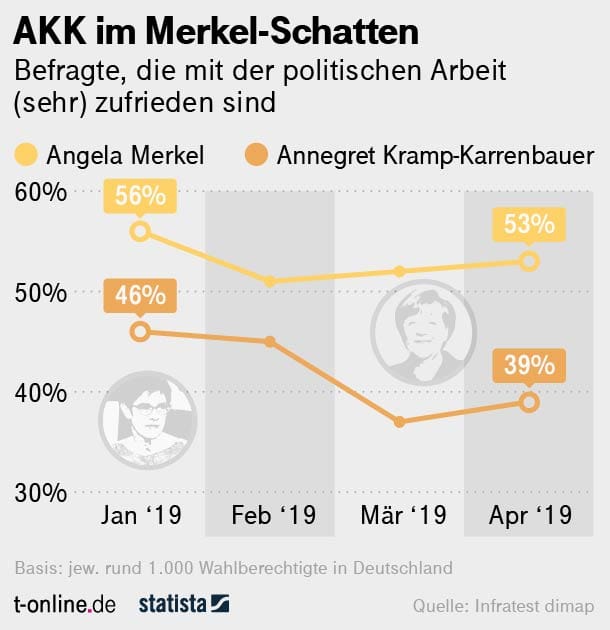 Merkel und Kramp-Karrenbauer im Vergleich.