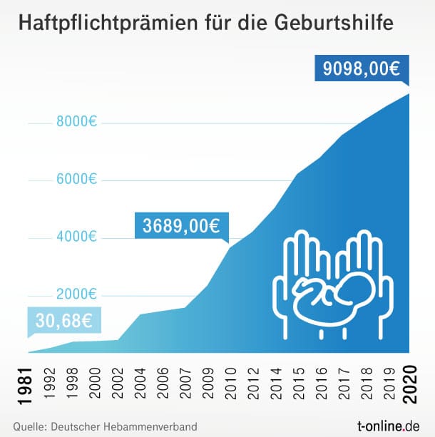 Haftpflichtprämien: So ist der Betrag, den Hebammen, die Geburtshilfe anbieten, ihrere Haftpflichtversicherung zahlen müssen, in den vergangenen Jahren gestiegen.