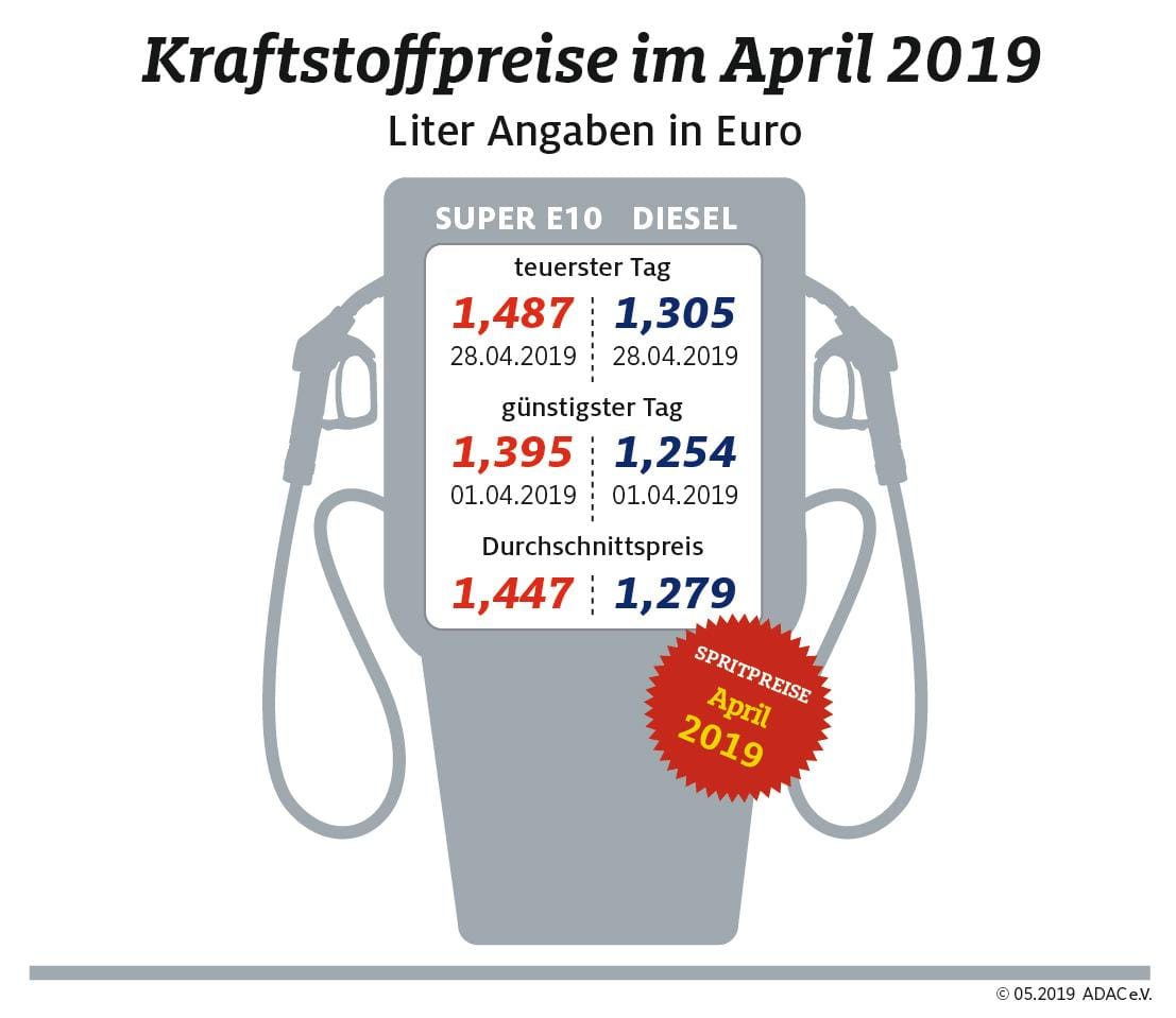 Preise für Super E10 und Diesel im April 2019