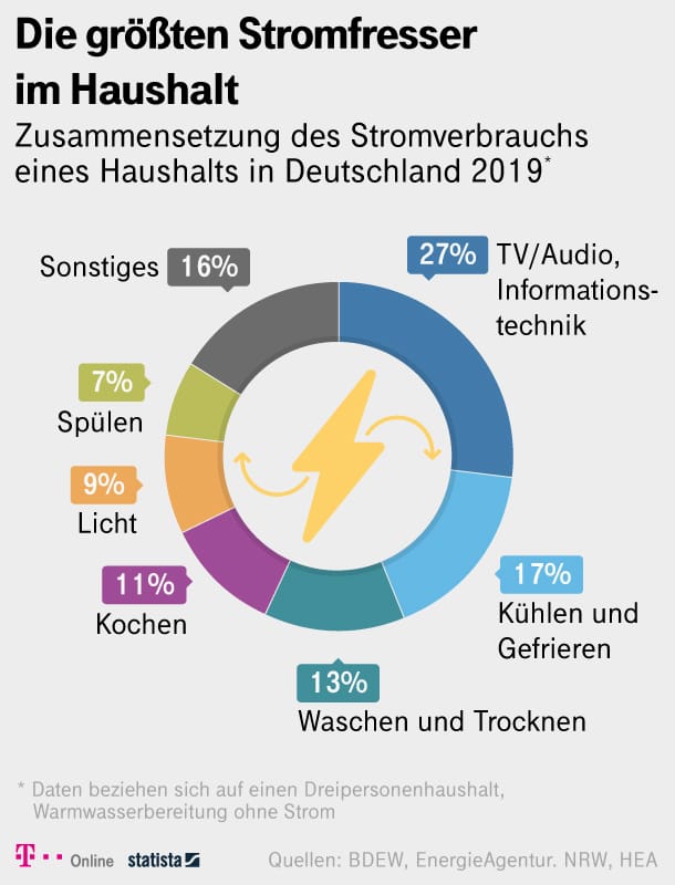 So setzt sich der Stromverbrauch in deutschen Haushalten zusammen.