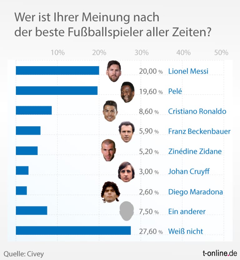 Umfrage ergibt Lionel Messi ist der beste Fußballer aller Zeiten