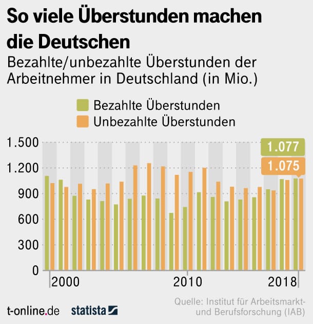 Überstunden in Deutschland: Die Anzahl an bezahlten und unbezahlten Stunden Mehrarbeit ist in Deutschland fast gleich hoch.