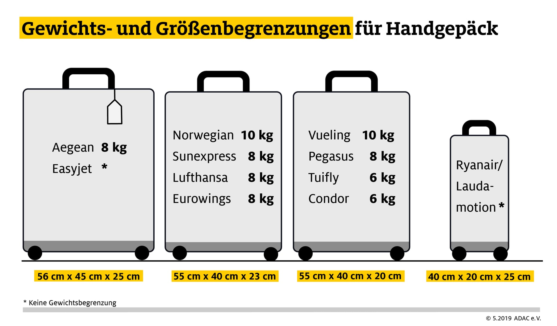 Handgepäck: Ryanair und Laudamotion haben besonders strenge Größenvorgaben.