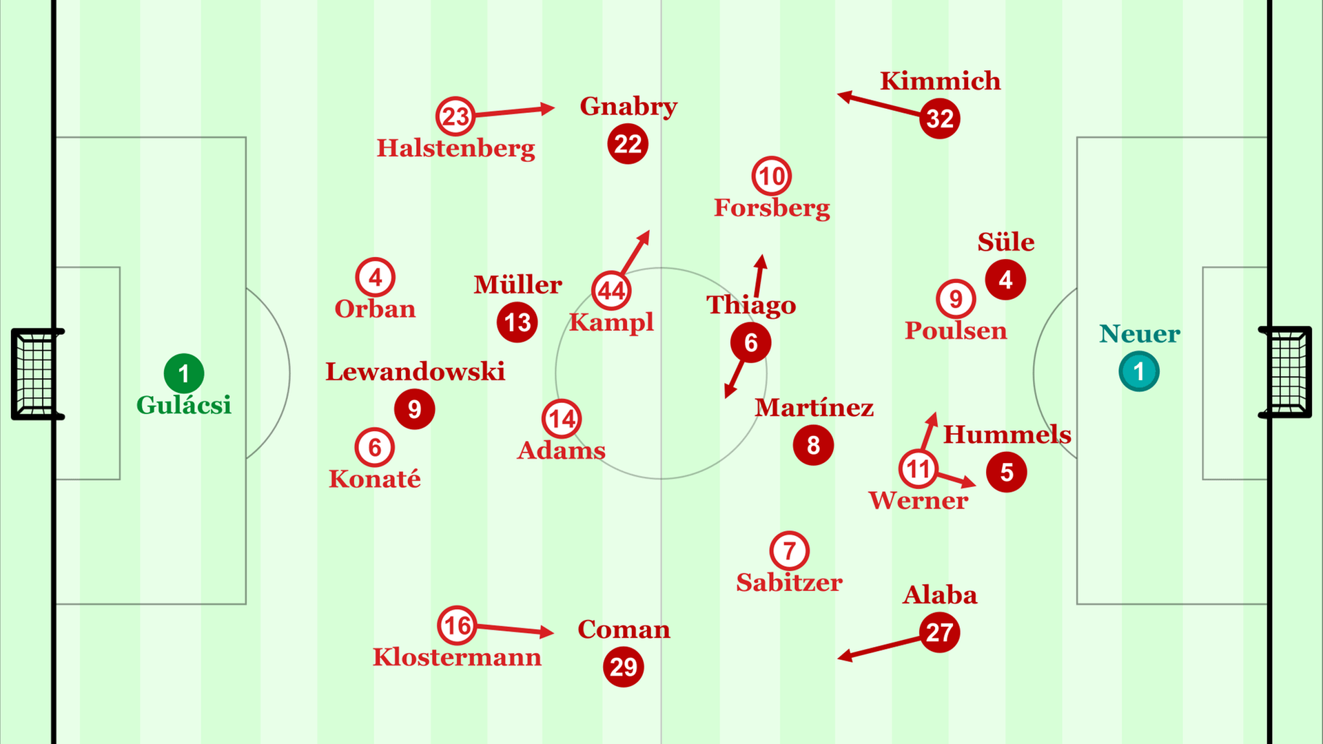 In diesen Formationen spielten beide Teams im Pokalfinale