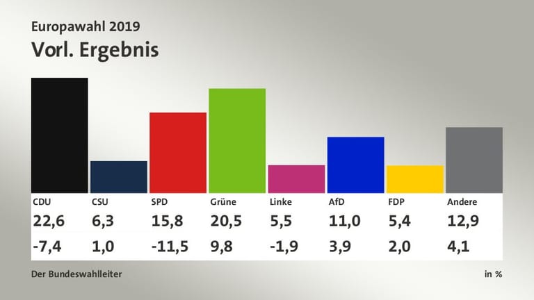 Ergebnis der Europawahl Deutschland.