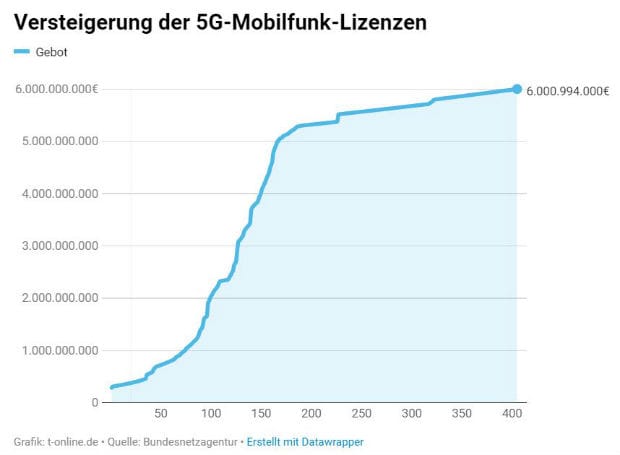 Die Grafik zeigt, wie sich die Gebote seit Beginn der Auktion entwickelt haben. Nach einem anfänglichen Bieterrausch flacht die Kurve deutlich ab.