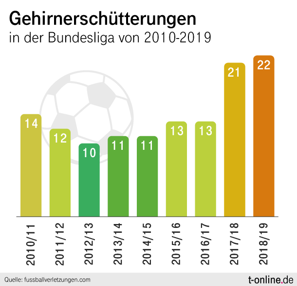 Im Vergleich zu den Vorjahren ist die Zahl der Gehirnerschütterungen in der Bundesliga gestiegen.