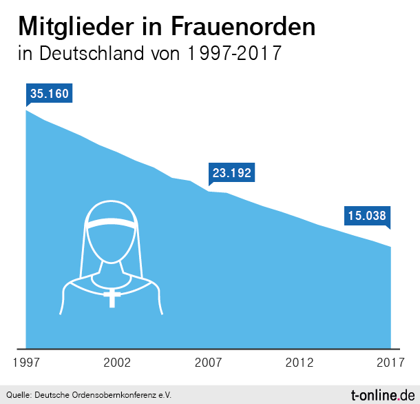Mitglieder in Frauenorden: Zwischen 1997 und 2017 hat sich die Zahl der Mitglieder in Kongregationen mehr als halbiert.