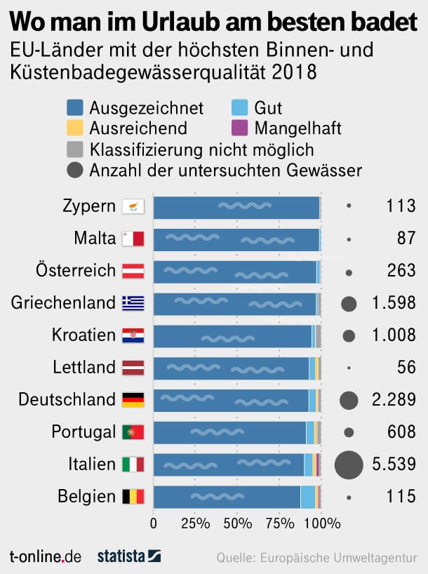 Übersicht der europäischen Länder mit der besten Wasserqualität Zypern und Malta stehen an der Spitze.