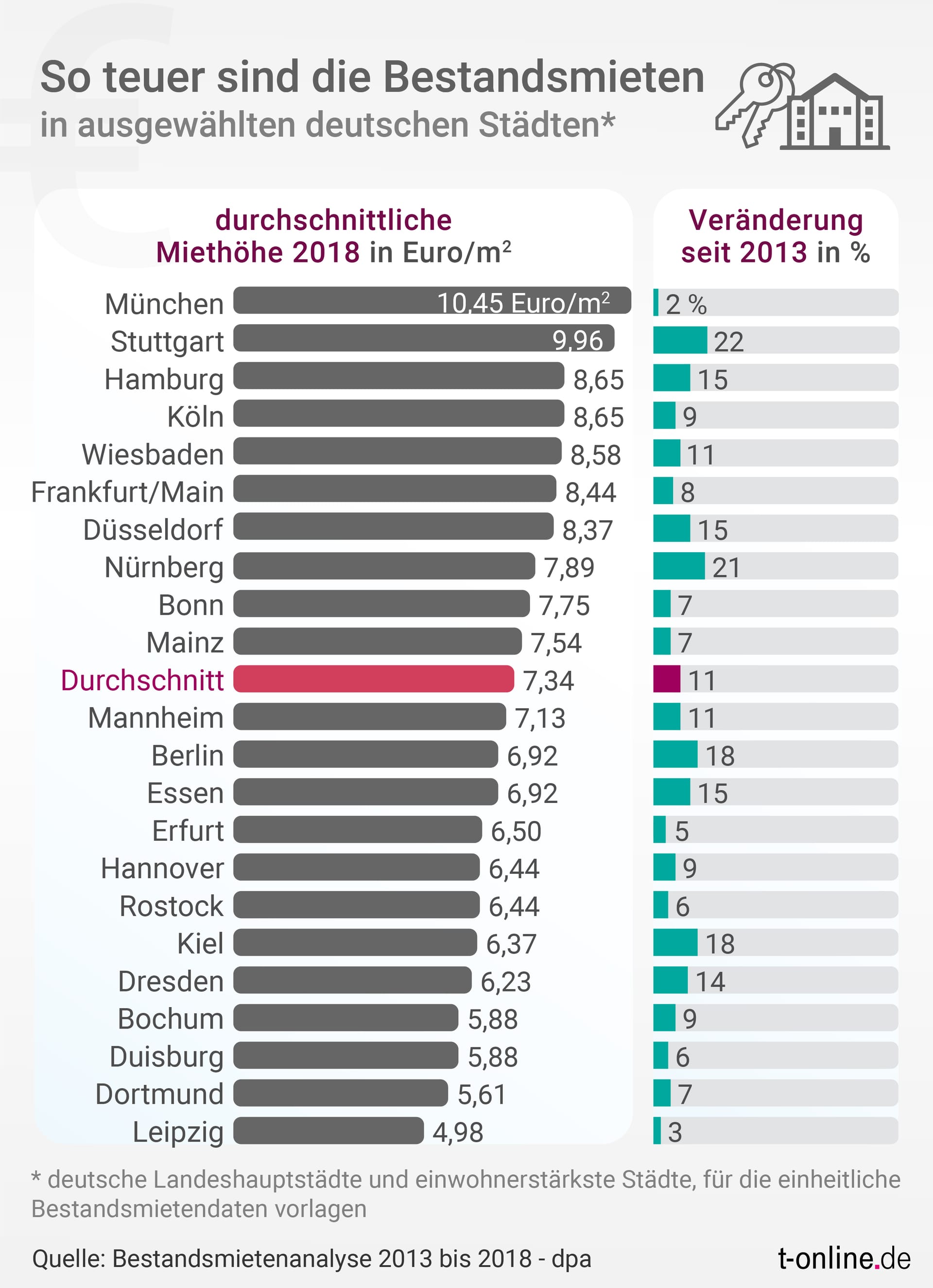 Mieten im Vergleich: München ist die teuerste Stadt in Deutschland.