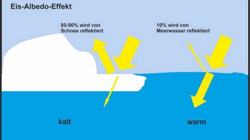 Schnee- und Eisdecke halten kühl. Wenn die Oberfläche weniger weiß ist, erwärmen sich Wasser, Land und Luft schneller.