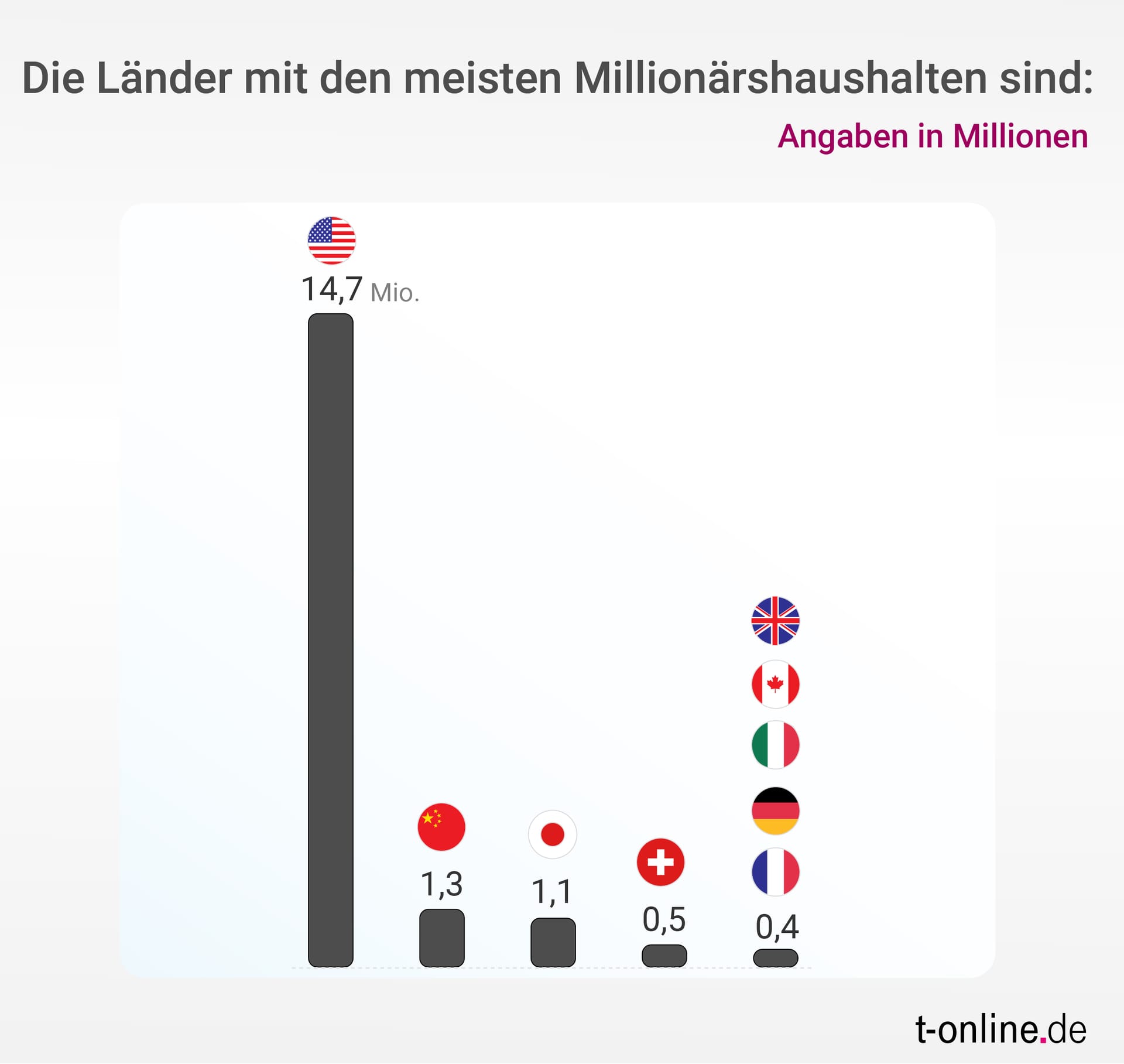 Grafik zu den Ländern mit den meisten Millionärshaushalten: Die Zahl der Millionäre ist 2018 weiter gewachsen.