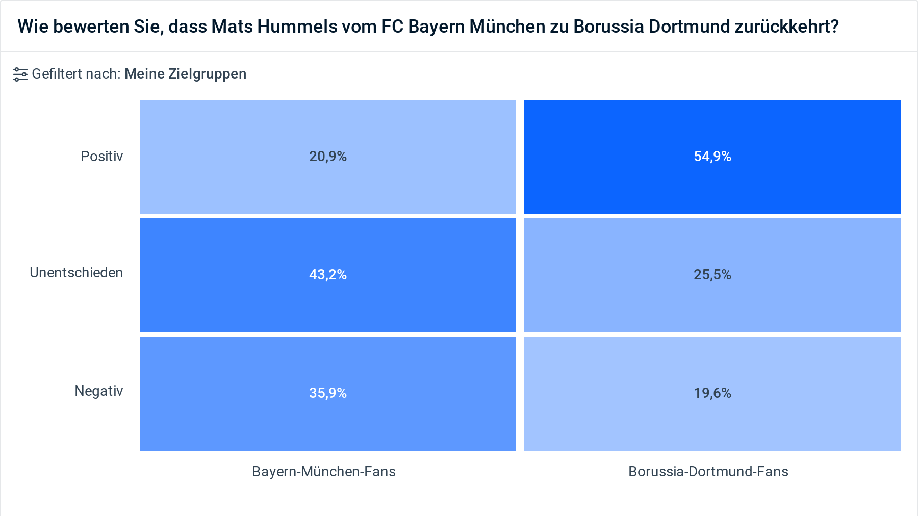 Umfrage-Auswertung: Wie bewerten Sie, dass Hummels zurückkehrt?