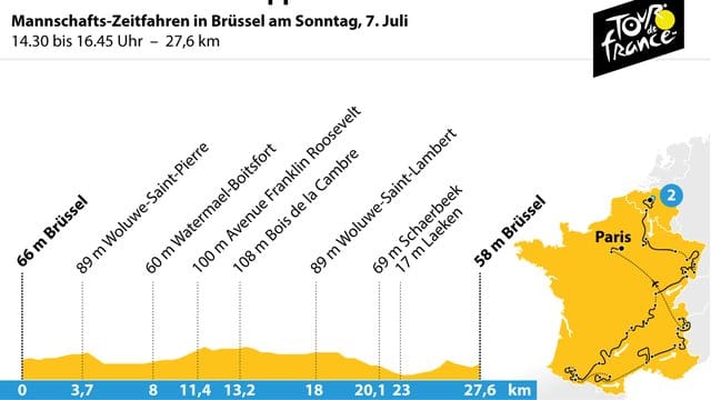 Profil des Zeitfahrens der 2.