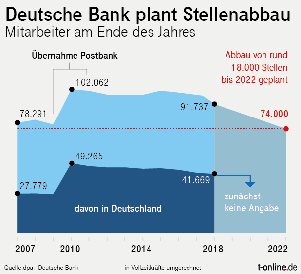 Mitarbeiter bei der Deutschen Bank: So hat sich die Zahl der Angestellten seit 2007 verändert.