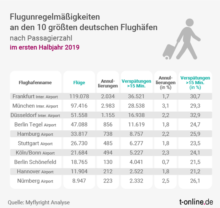 Verspätungen und Ausfälle an den größten deutschen Flughäfen: In Düsseldorf ist fast jeder dritte Flug mehr als 15 Minuten zu spät dran.