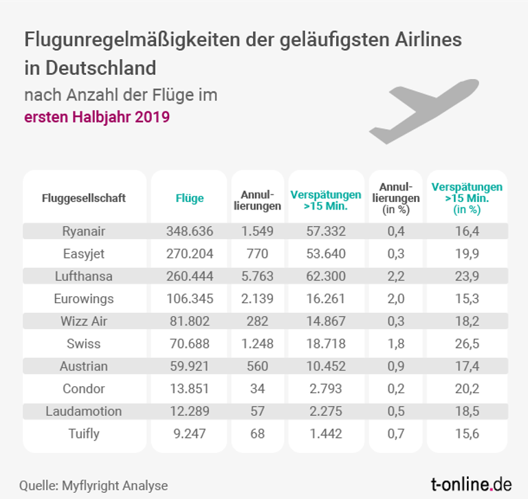 Verspätungen und Flugausfälle großer Airlines: Es sind nicht die günstigen Airlines, die besonders oft verspätet sind oder ausfallen.