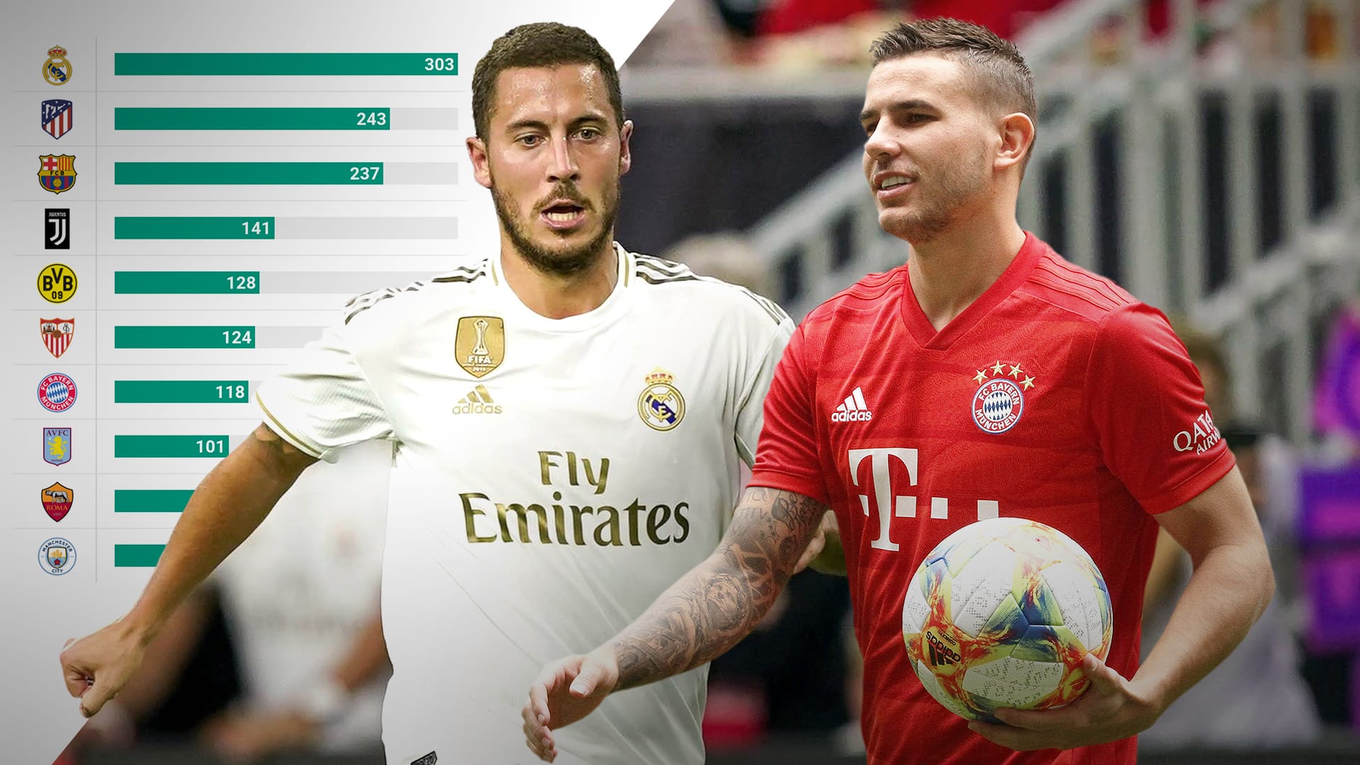 Zwei der ganz großen Transfers des Sommers: Reals Zugang Eden Hazard (l.) und Bayern-Verpflichtung Lucas Hernandez. Links: Die Auflistung der Vereine, welche in diesem Sommer bisher am meisten Geld für neue Spieler ausgegeben haben.