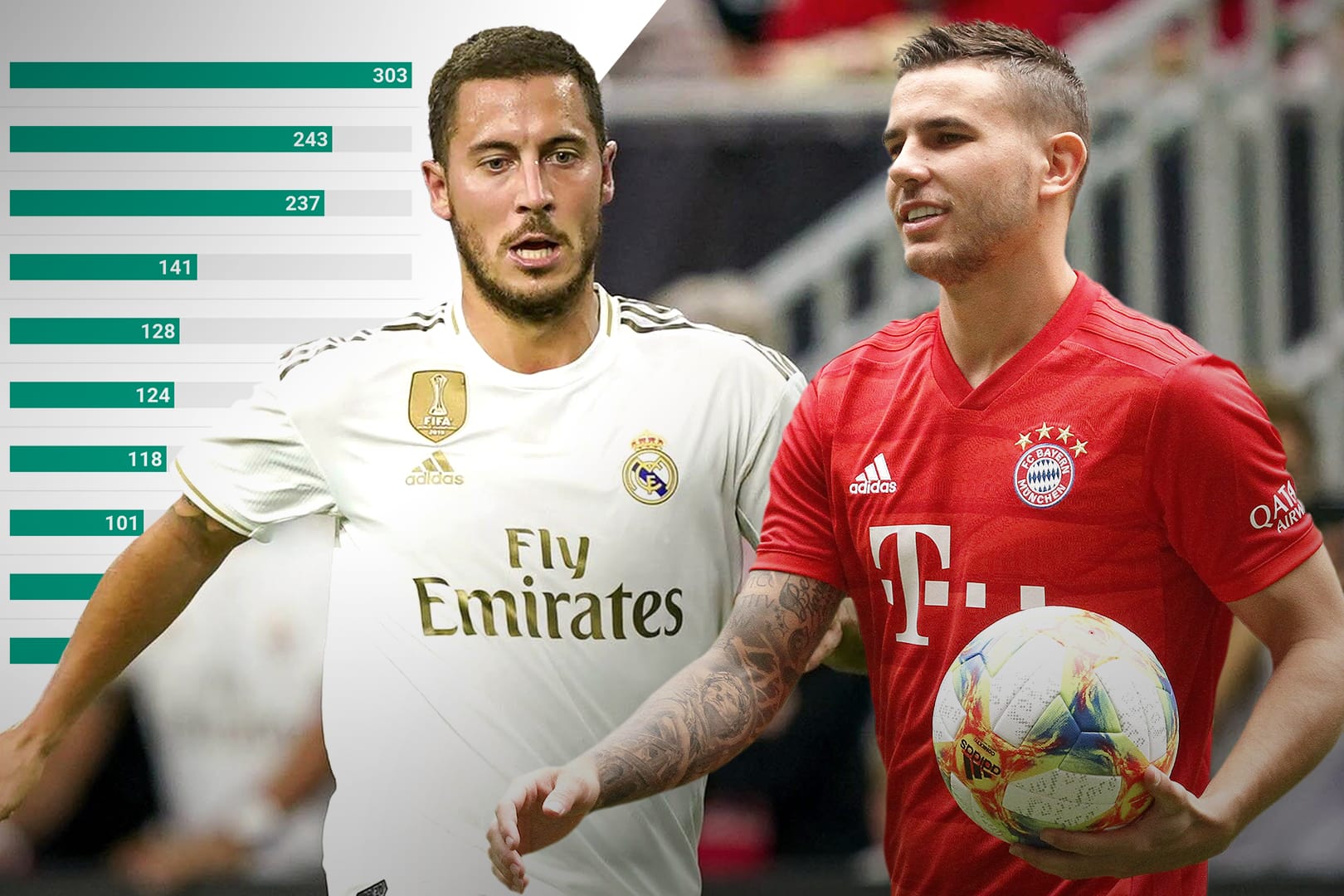 Zwei der ganz großen Transfers des Sommers: Reals Zugang Eden Hazard (l.) und Bayern-Verpflichtung Lucas Hernandez. Links: Die Auflistung der Vereine, welche in diesem Sommer bisher am meisten Geld für neue Spieler ausgegeben haben.