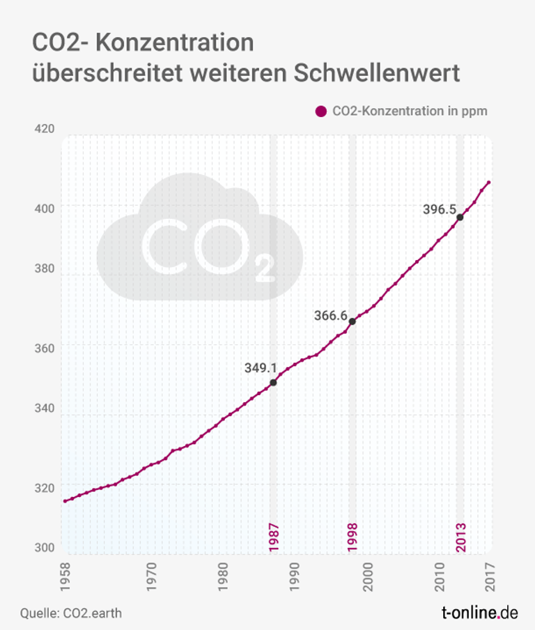 Die CO2-Konzentration in der Atmosphäre steigt ständig an: Klimapolitik hat daran nichts geändert.