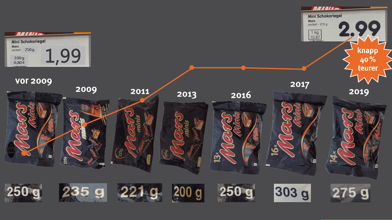 Mars Minis: Seit 2009 ändern sich jedes zweite Jahr die Füllmenge und der Preis der Schokoriegel.