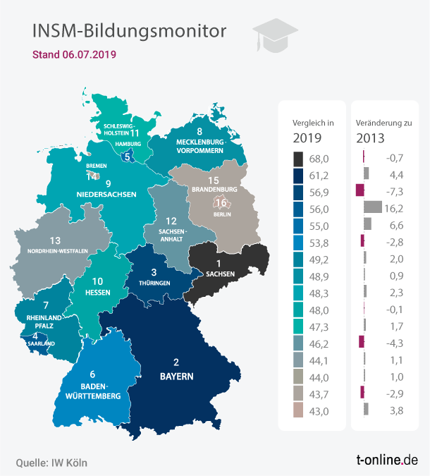 Die einzelnen Bundesländer im Vergleich: In der Übersicht rechts sind die Punkte angegeben, die die Bundesländer jeweils erreicht haben.