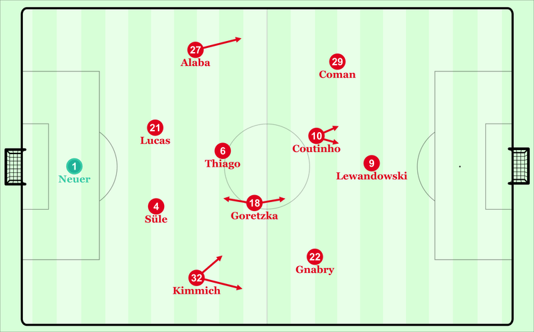 Spielt der FC Bayern mit Coutinho demnächst in dieser Formation?