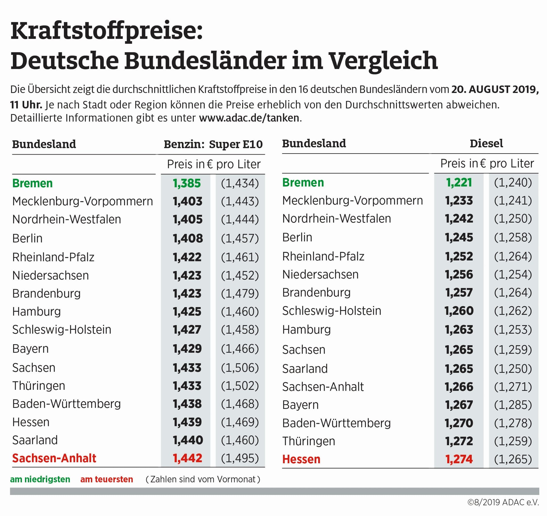 Spritkosten in Deutschland: In Bremen sind Benzin und Diesel am günstigsten.