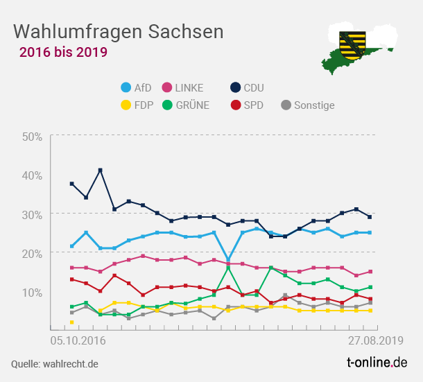 Umfragen verschiedener Institute aus Sachsen: Die Werte der AfD sind seit vielen Monaten sehr stabil.
